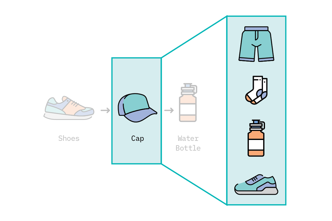 Figure 13:  The query item (the last item in a training sequence) is used to generate K product recommendations