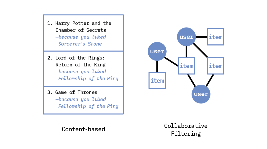 Figure 2: Content-based vs Collaborative filtering approaches