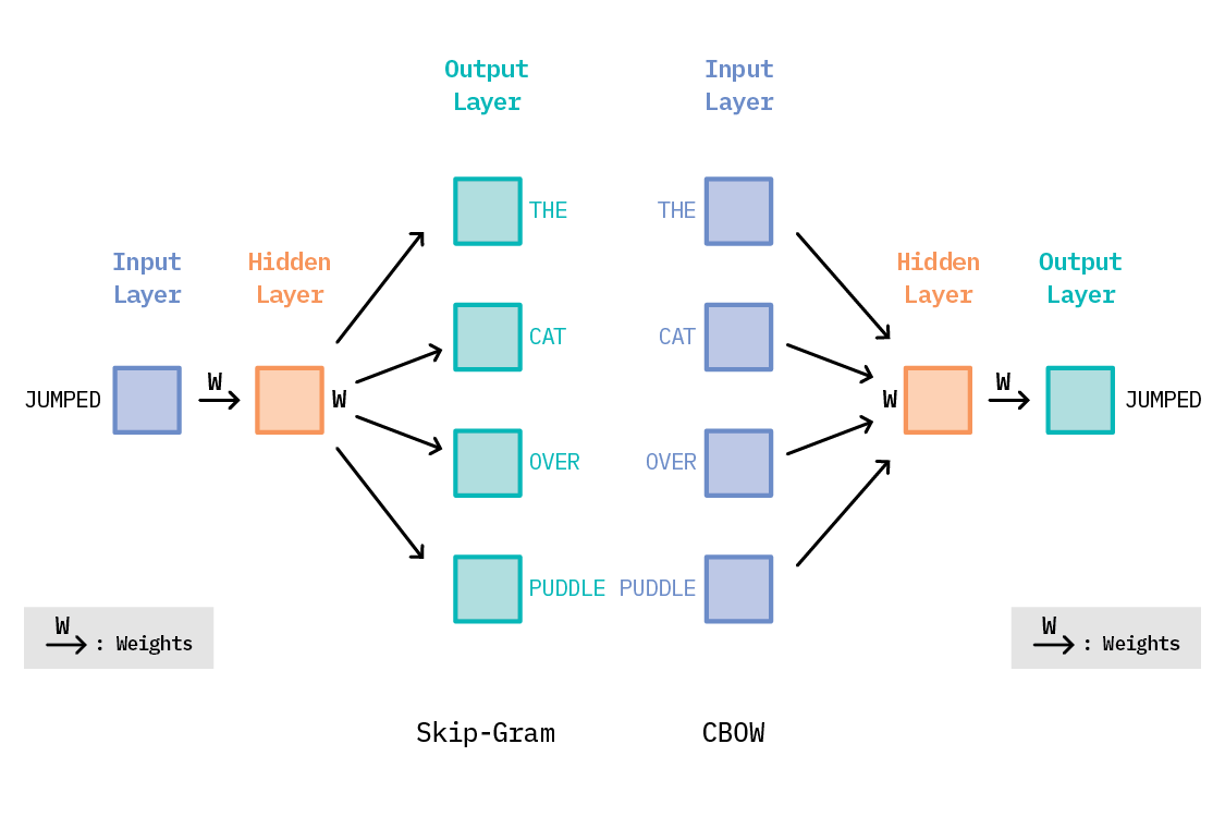 Figure 9: Word2vec versions: Skip-Gram vs Continuous Bag of Words