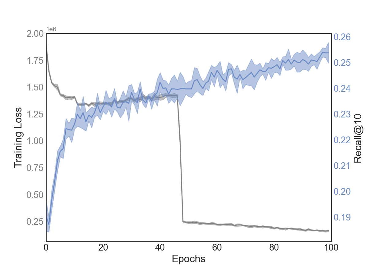 Figure 17: Recall@10 score on the validation set as a function of epochs, where the dark line indicates the mean over 5 models trained on the same (best) hyperparameters, and the light shading is one standard deviation.