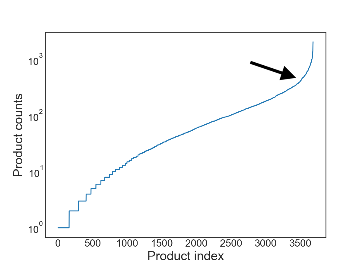 Figure 11: Log counts of each product in the Online Retail Data Set