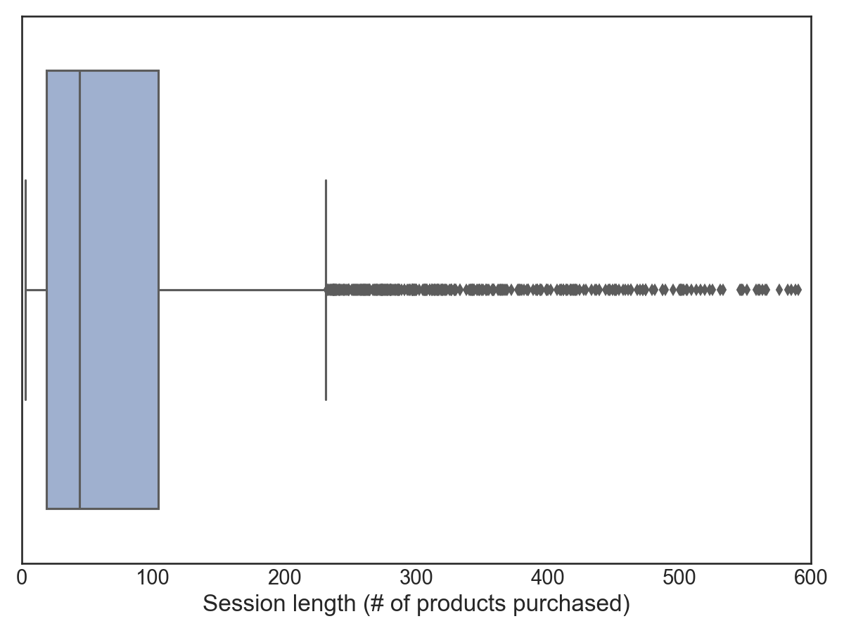 Figure 10: Session length in the Online Retail Data Set